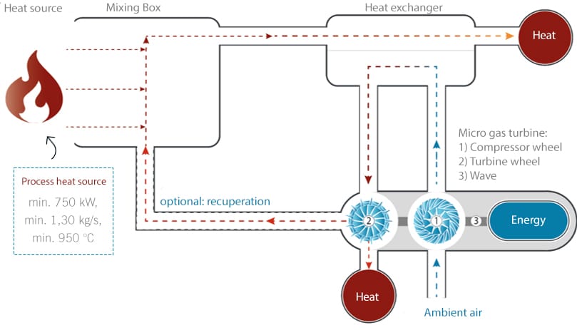 prozessschema clinx heat englisch