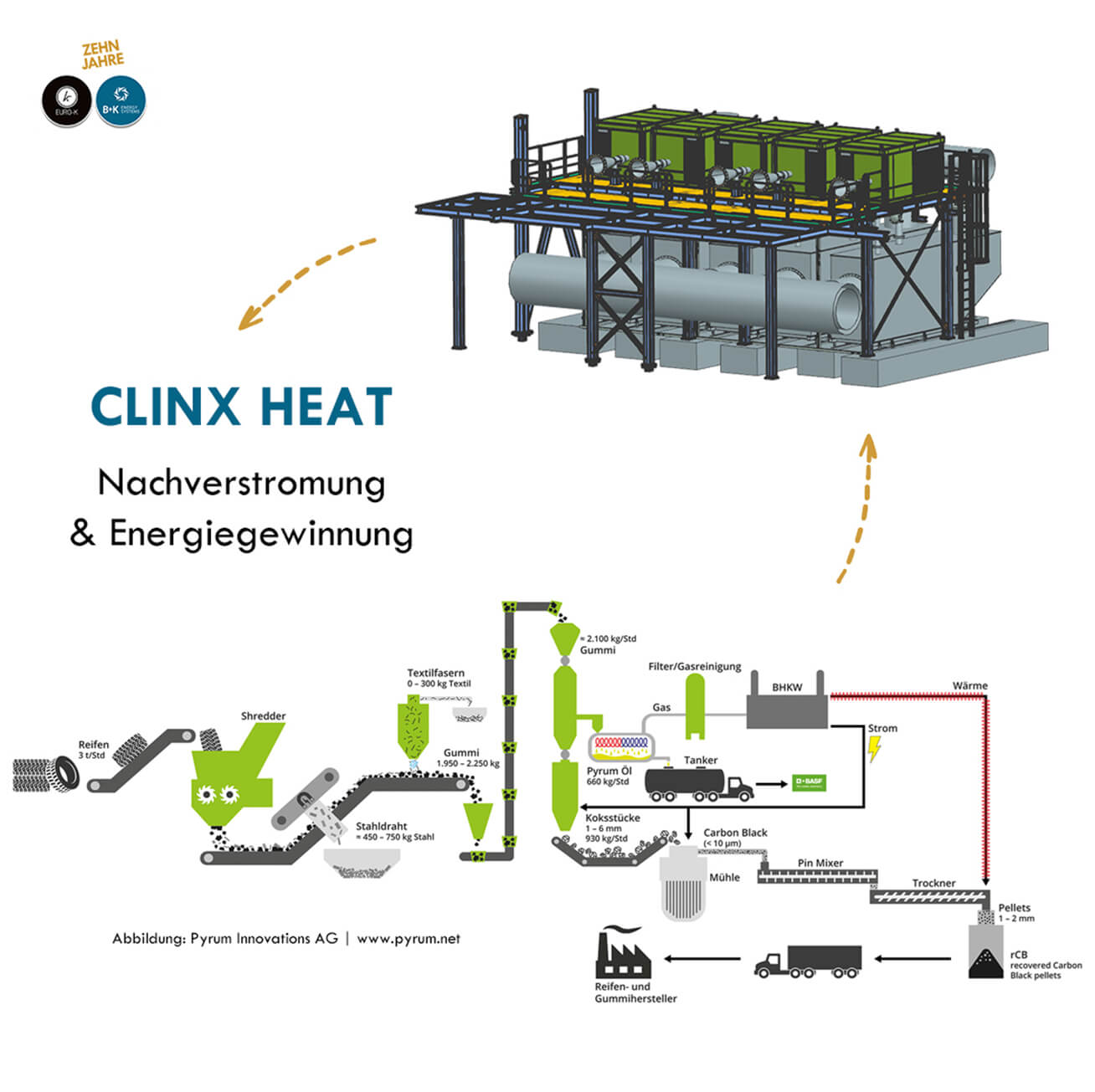 Nachverstromung Reifenpyrolyse Pyrum 2 l B+K Energy Systems